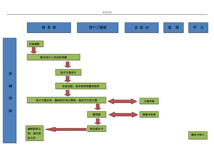 信息系统集成服务项目管理系统工作流程图解析